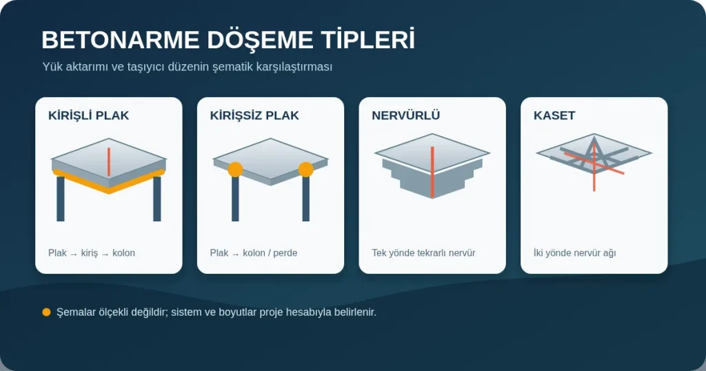 Kirişli plak, kirişsiz plak, tek yönde nervürlü ve iki yönde kaset betonarme döşeme tiplerinin yük aktarımını karşılaştıran şematik çizim
