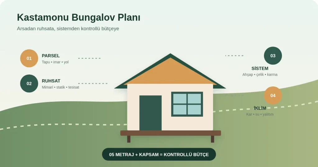 Eğimli arazide bir bungalov çizimi çevresinde parsel, ruhsat, yapı sistemi, iklim ve kontrollü bütçe adımlarını gösteren Kastamonu bungalov planlama şeması.